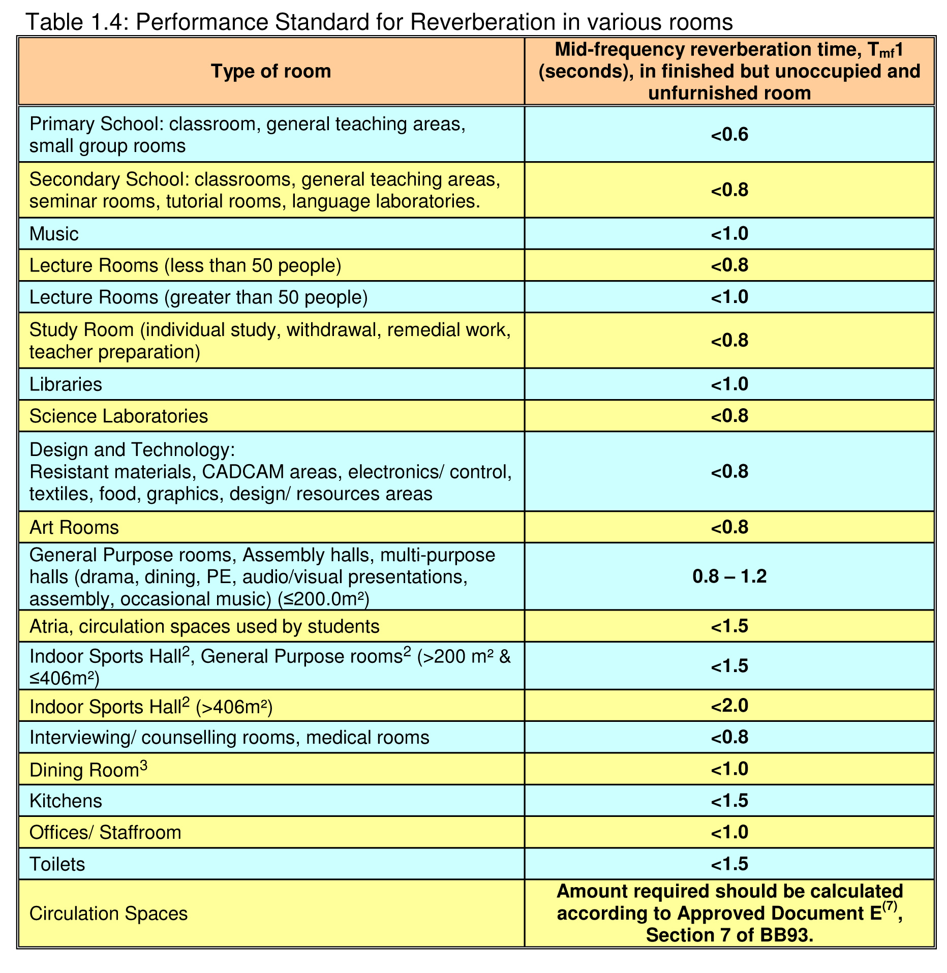 Performance Chart For School