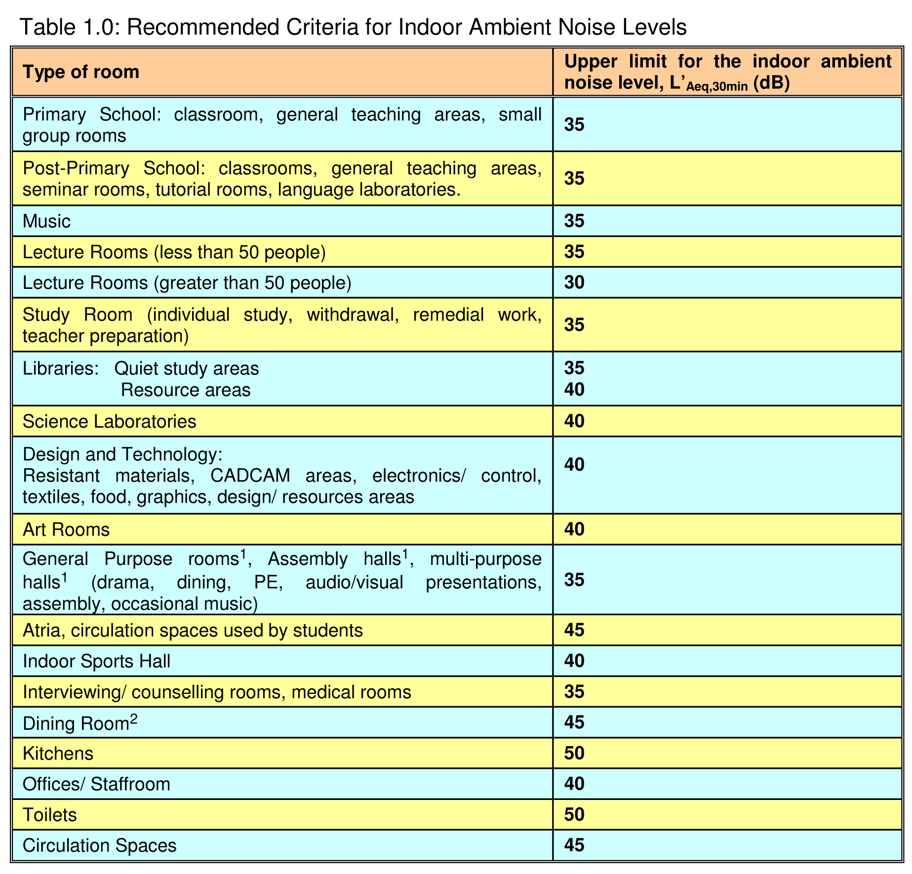 Indoor Criteria for Ambient Noise levels in schools